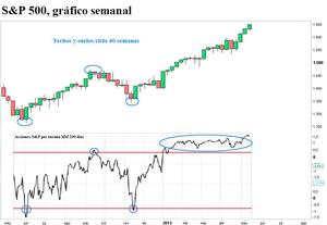 S&P 500: sobrecompra (actualización) y otras señales de alarma